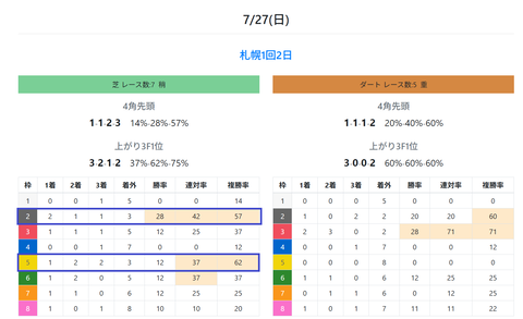 札幌の芝の馬場傾向