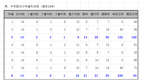 中京記念の枠番別成績