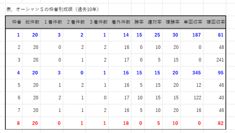 オーシャンSの枠番別成績