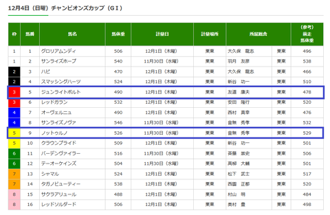 チャンピオンズＣの調教後の馬体重