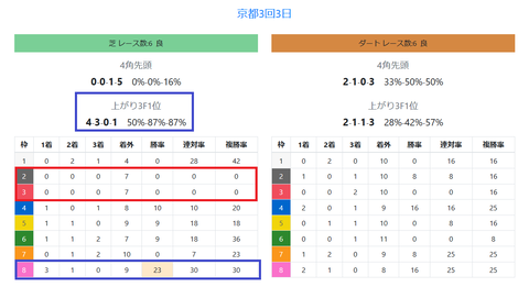 土曜の京都の馬場傾向