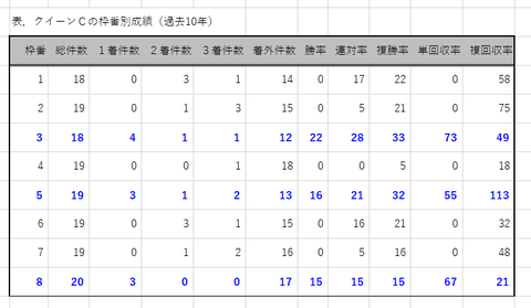 クイーンＣの枠番別成績