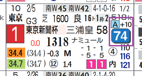 ウインカーネリアン(東京新聞杯)