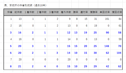 京成杯の枠番別成績