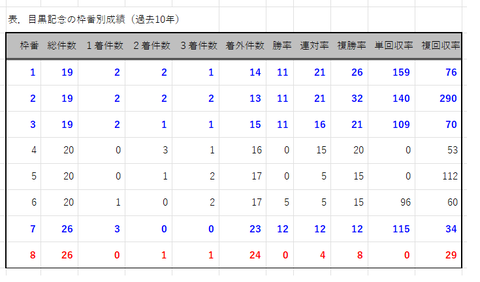 目黒記念の枠番別成績