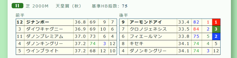 「推定３ハロン」天皇賞（秋）