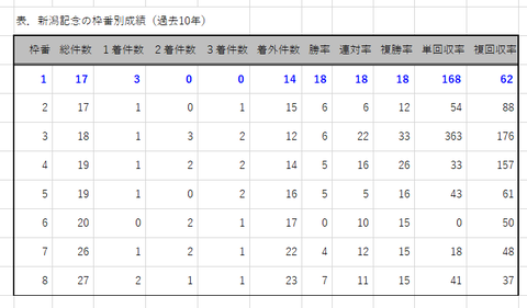 新潟記念の枠番別成績