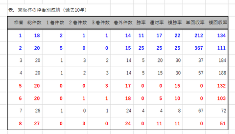 京阪杯の枠番別成績