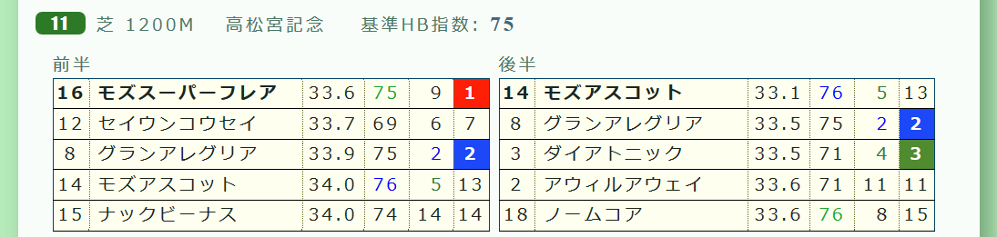回顧 人気薄の 推定前半3ハロン 上位に要注意 の日曜日 ハイブリッド競馬新聞 回顧 人気薄の 推定前半3ハロン 上位に要注意 の日曜日 ハイブリッド競馬新聞