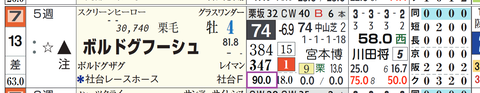 ボルドグフーシュ（「上がり３位内率」）