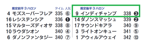 インディチャンプ(「推定後半3ハロン」1位)