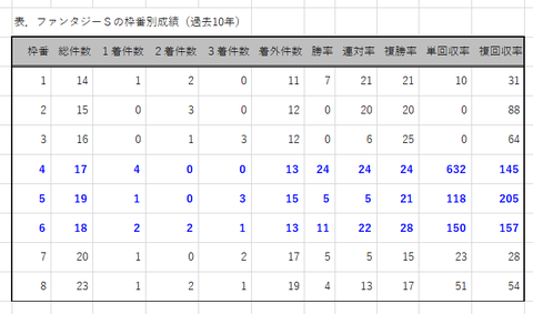 ファンタジーＳの枠番別成績