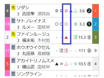 「ハイブリッド指数」桜花賞