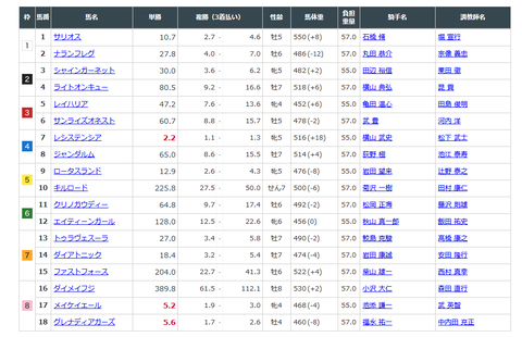 高松宮記念のオッズ