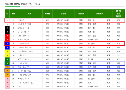 天皇賞（春）の調教後の馬体重