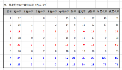 関屋記念の枠番別成績