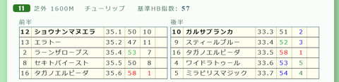 「推定3ハロン分析シート」チューリップ賞
