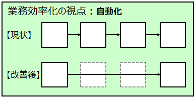 自動化2