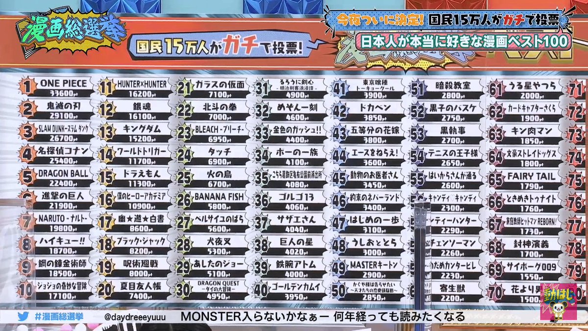 朗報 15万人が選ぶ漫画総選挙の結果wwwwwwwwww なんでもいいよちゃんねる 旧 朗報 15万人が選ぶ漫画総選挙の結果wwwwwwwwww なんでもいいよちゃんねる 旧