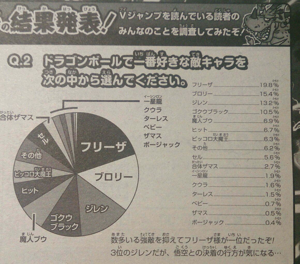 ドラゴンボール の敵キャラ人気ランキングwwwwwwwww なんでもいいよちゃんねる 旧 ドラゴンボール の敵キャラ人気ランキングwwwwwwwww なんでもいいよちゃんねる 旧