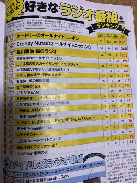 悲報 好きなラジオ番組ランキング 1位オードリー 845点 2位creepy Nuts 360点 Wwww なんでもいいよちゃんねるneo 悲報 好きなラジオ番組ランキング 1位オードリー 845点 2位creepy Nuts 360点 Wwww なんでもいいよちゃんねるneo