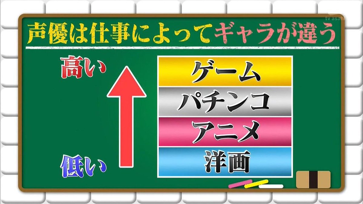 悲報 声優のギャラ事情 ヤバい なんでもいいよちゃんねる 旧 悲報 声優のギャラ事情 ヤバい なんでもいいよちゃんねる 旧