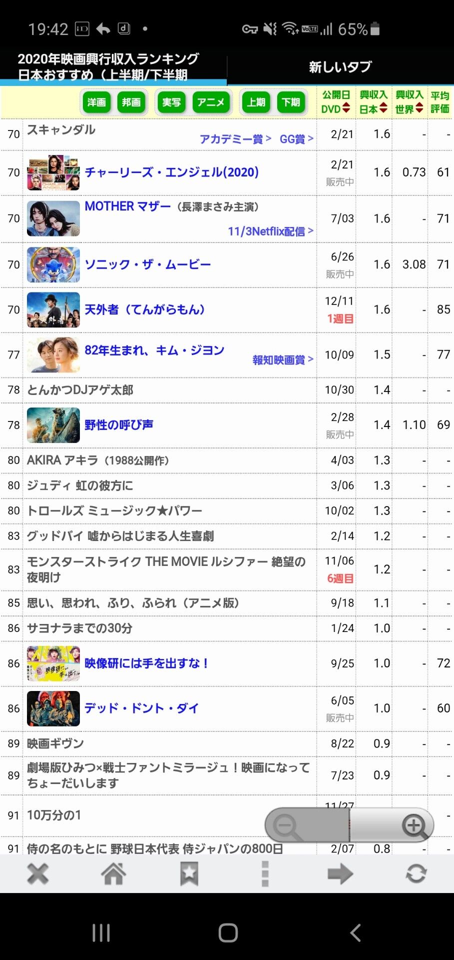 朗報 とんかつdjアゲ太郎 最終興行収入は1億の大台を超え140 000 000円で歴史に名を残すwwww なんでもいいよちゃんねるneo 朗報 とんかつdjアゲ太郎 最終興行収入は1億の大台を超え140 000 000円で歴史に名を残すwwww なんでもいいよちゃんねるneo