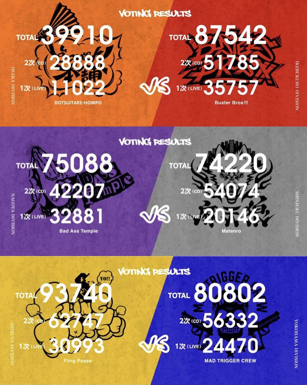 ヒプノシスマイク Vr投票のみの各ディビジョンの投票数がコチラ 1位は ヒプマイまとめディビジョン ヒプノシスマイク ヒプノシスマイク Vr投票のみの各ディビジョンの投票数がコチラ 1位は ヒプマイまとめディビジョン ヒプノシスマイク