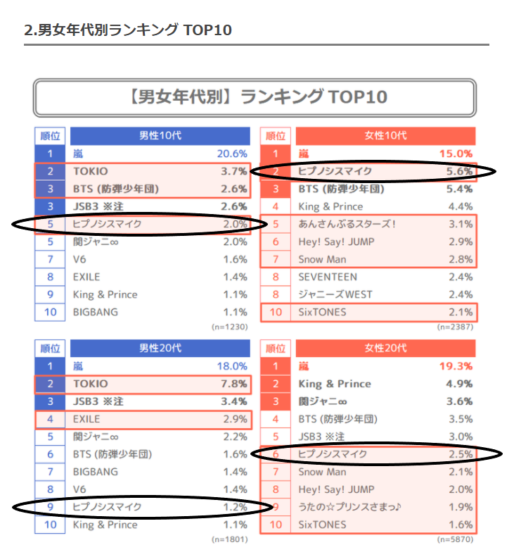 ヒプノシスマイク ヒプマイが 男性アイドルグループ 人気ランキングにランクイン 男女別人気キャラも判明 ヒプマイまとめディビジョン ヒプノシスマイク