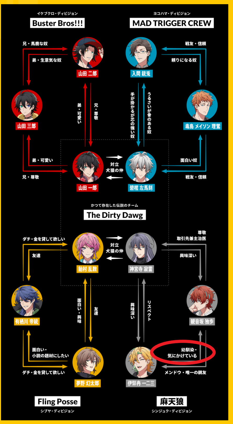 ヒプノシスマイク ヒプアニの相関図 あのキャラの矢印が修正 ヒプマイまとめディビジョン ヒプノシスマイク ヒプノシスマイク ヒプアニの相関図 あのキャラの矢印が修正 ヒプマイまとめディビジョン ヒプノシスマイク