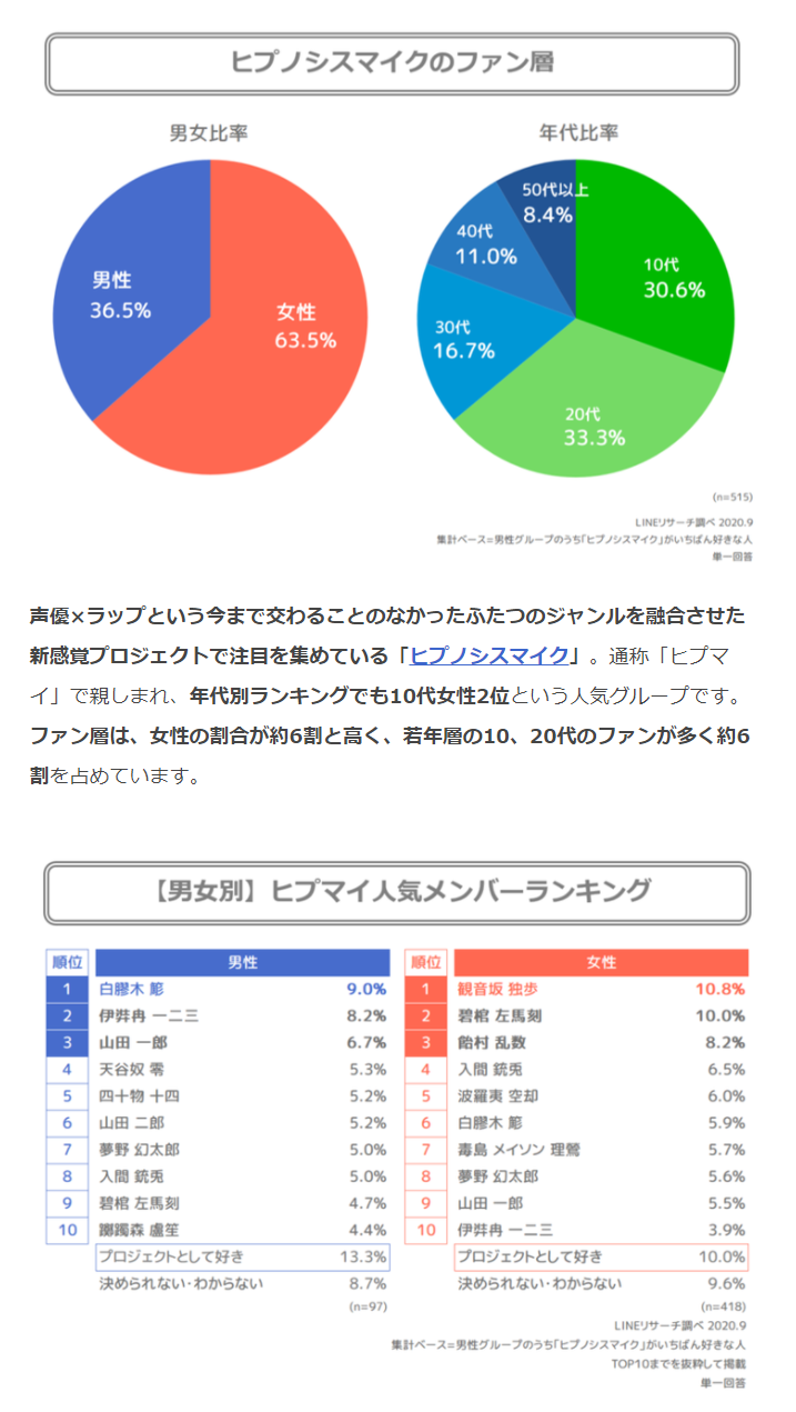 ヒプノシスマイク ヒプマイが 男性アイドルグループ 人気ランキングにランクイン 男女別人気キャラも判明 ヒプマイ まとめディビジョン ヒプノシスマイク