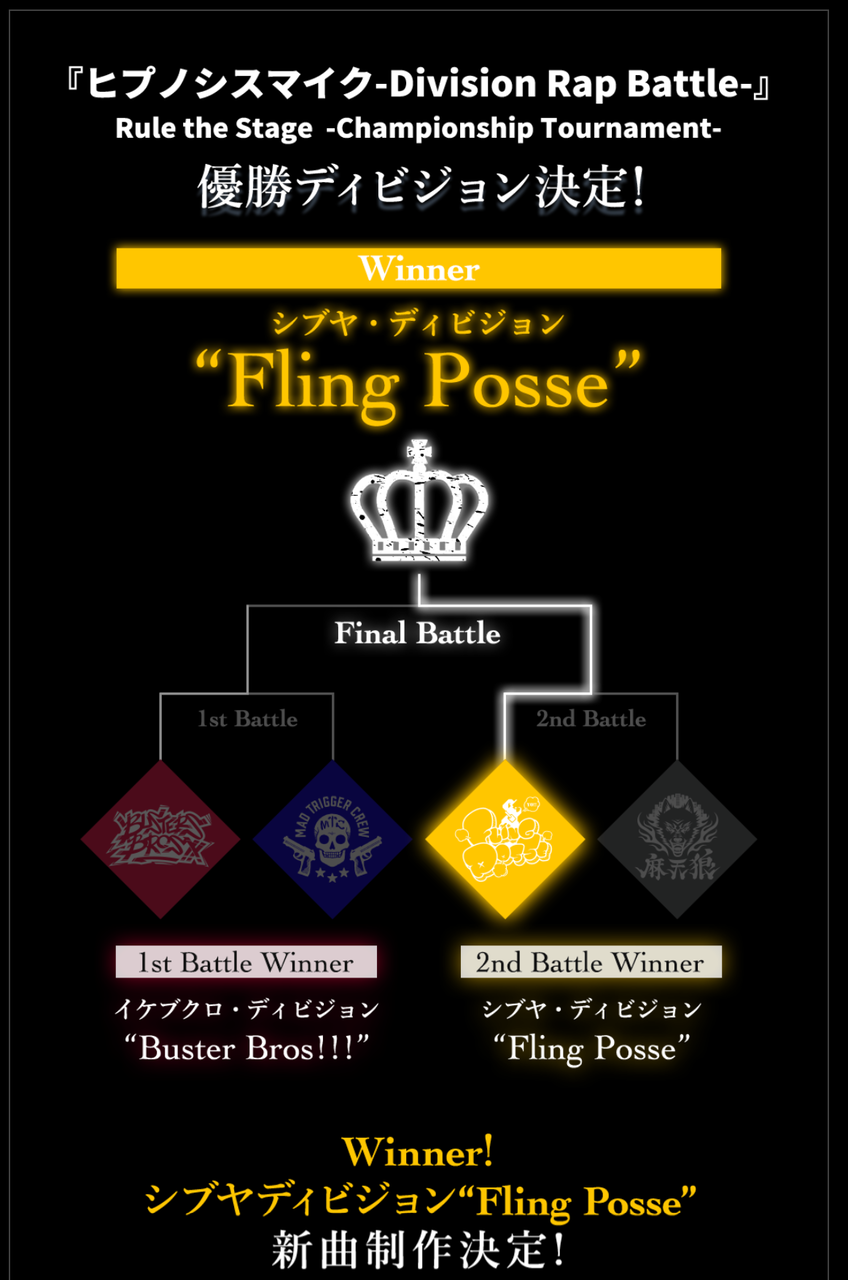 ヒプノシスマイク ヒプステシアコンバトルの優勝チーム発表 円盤化決定 Track 2円盤のジャケ写も公開 ヒプマイ まとめディビジョン ヒプノシスマイク