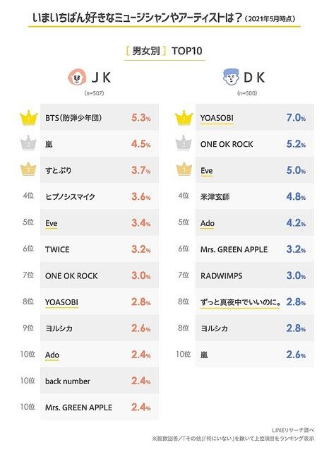 ヒプノシスマイク Jkが好きなアーティストtop10にヒプマイがランクイン 順位は ヒプマイまとめディビジョン ヒプノシスマイク