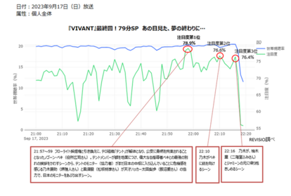 【振り返り】「VIVANT」最終回、くぎづけシーンTOP3を発表