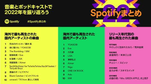 【音楽】今年、「海外で最も聴かれた」日本の楽曲　2位はYOASOBI「夜に駆ける」、1位は？