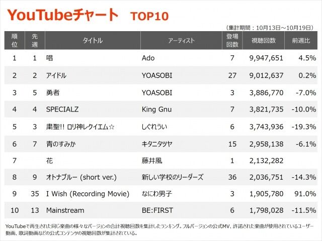 藤井風の新曲「花」がYouTubeチャートで初登場7位！感動的な主題歌に注目