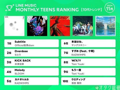 【音楽】ＬＩＮＥ ＭＵＳＩＣ、１１月ランキング「チェンソーマン」ＯＰの米津玄師「ＫＩＣＫ ＢＡＣＫ」が２位にランクイン