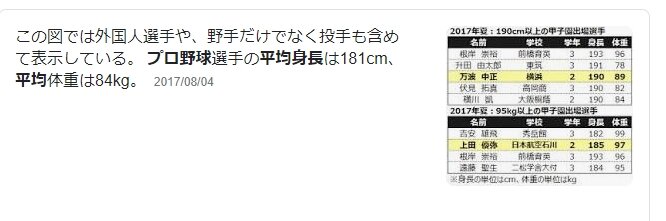 ダルビッシュ有196cm 田中将大190cm 大谷翔平193cm 佐々木朗希190cm 藤浪晋太郎197cm プロ野球情報まとめポータルball Scope