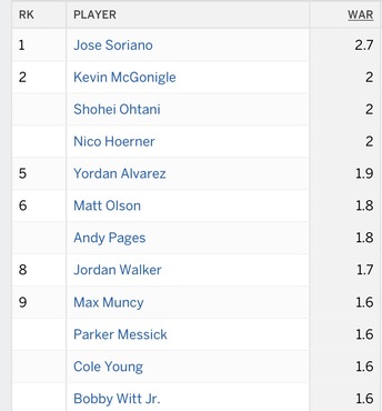 【画像】大谷翔平さん、WARがメジャーリーグ全体で2位