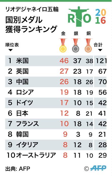 中国 14億人 インド 13 5億人 こいつらがスポーツ糞弱い理由 人気の アプリ コミック にどっぷりハマって暇なし生活 中国 14億人 インド 13 5億人 こいつらがスポーツ糞弱い理由 人気の アプリ コミック にどっぷりハマって暇なし生活