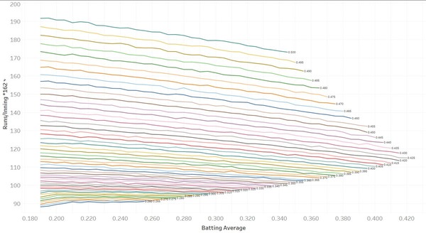 【朗報】MLBのデータ班さん「OPSが同じ場合、打率は高いほうが無能な打者となります」