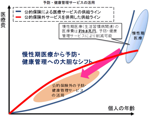 健康と疾病の予防へ政策的にシフト