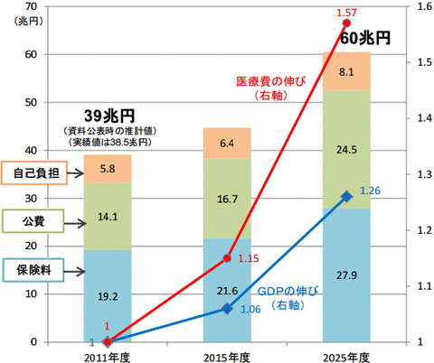 増え続ける国民医療費