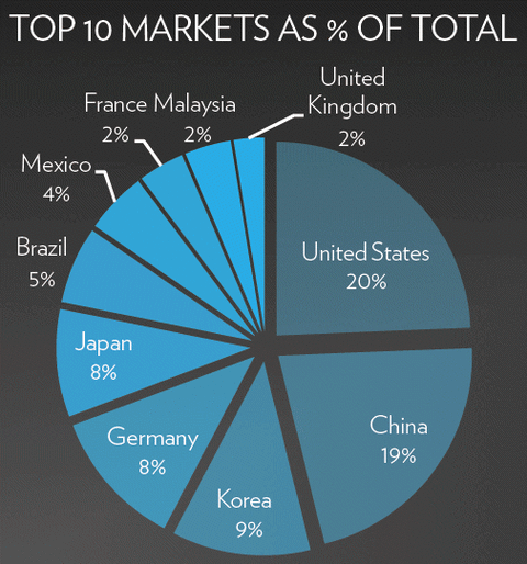 markets share