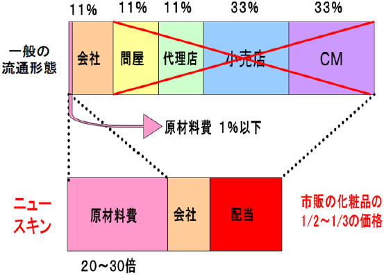 原価率のオーバートーク : ニュースキン ageLOC YOUTHSPAN R（ユーススパンR）