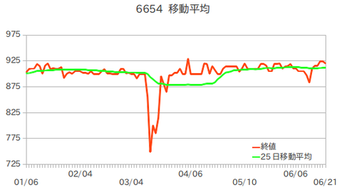6654-2