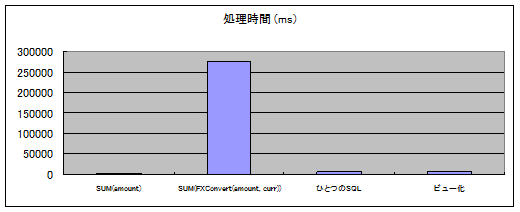 ユーザー定義関数 ストアド ファンクション のかわりにビューを使うとパフォーマンスもよくなる I Am Best