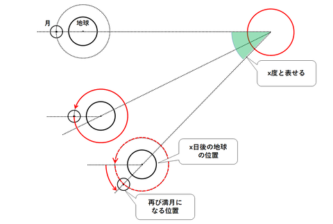 月の公転周期16
