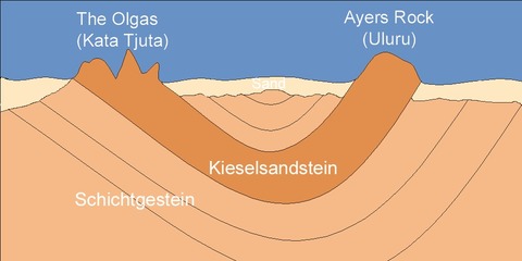 Schema_Kata_Tjuta_Uluru