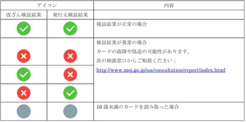 結果表